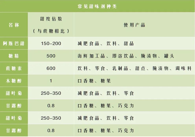 警惕:木糖醇、阿斯巴甜代糖不僅不利于減肥,還有可能引發(fā)癌癥!